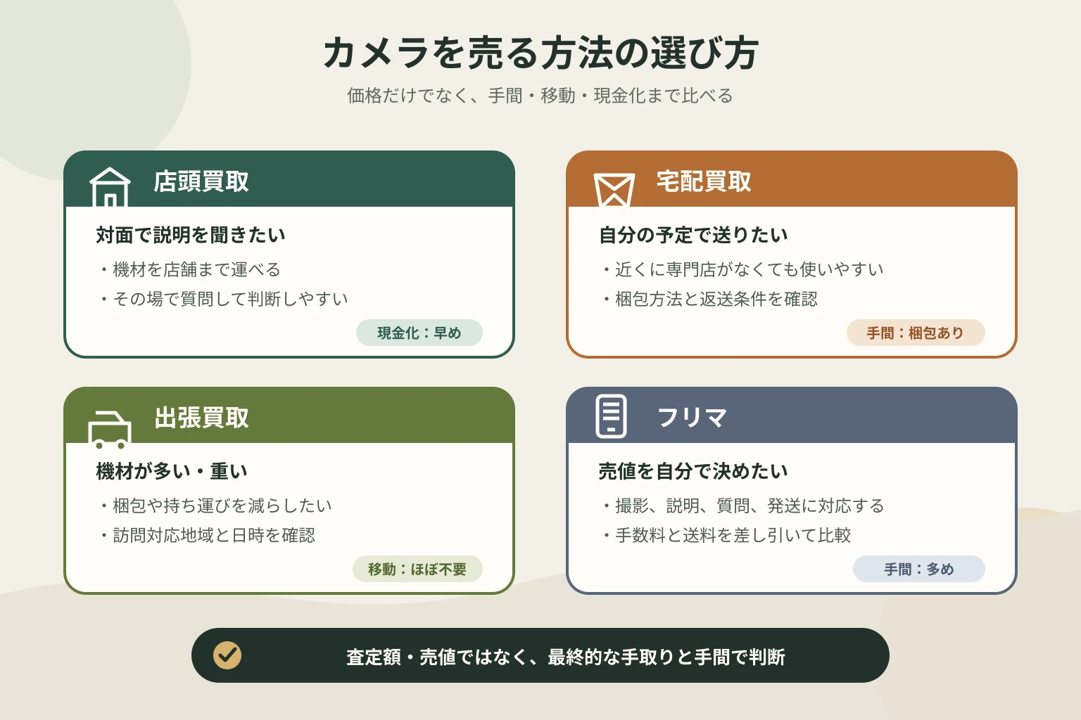 店頭・宅配・出張買取とフリマの特徴を手間や移動の観点で整理した図
