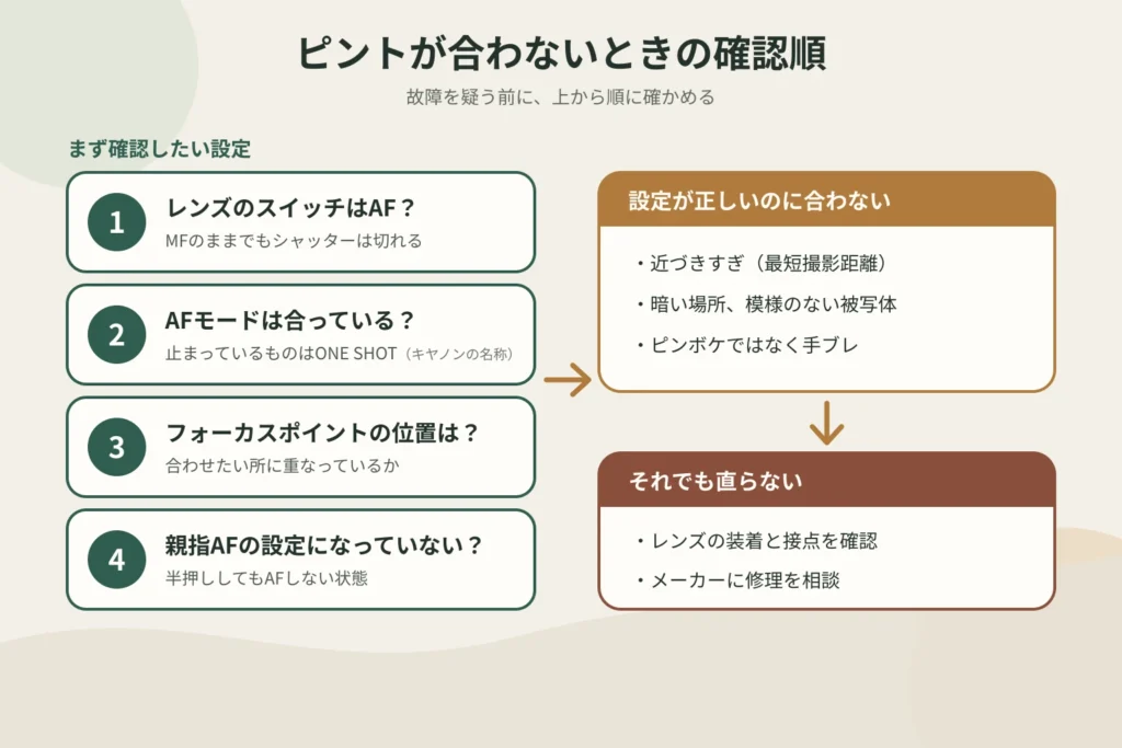 ピントが合わないときの確認順。レンズのスイッチ、AFモード、フォーカスポイント、親指AFを順に確かめ、それでも合わなければ撮り方を見直し、最後にレンズの装着と接点を確認してメーカーに修理を相談する流れを示した図