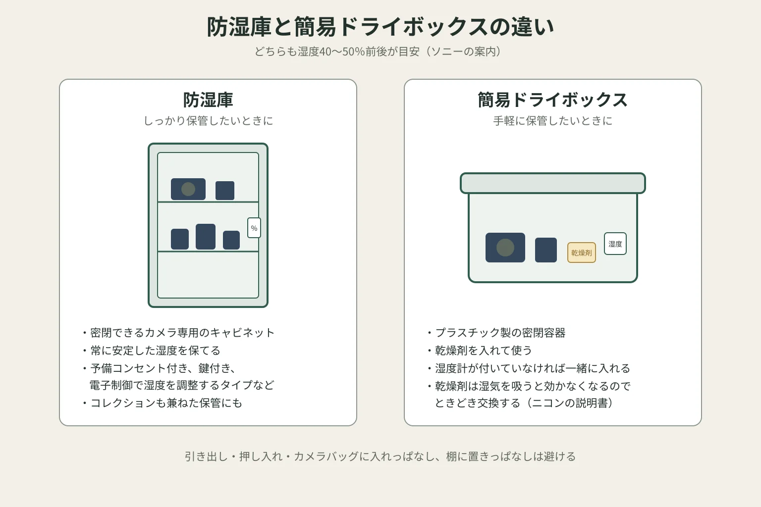 防湿庫と簡易ドライボックスの違いを並べた図。防湿庫は密閉できるカメラ専用のキャビネットで湿度を安定して保てる、簡易ドライボックスはプラスチックの密閉容器に乾燥剤と湿度計を入れて使う。どちらも湿度40〜50％前後が目安