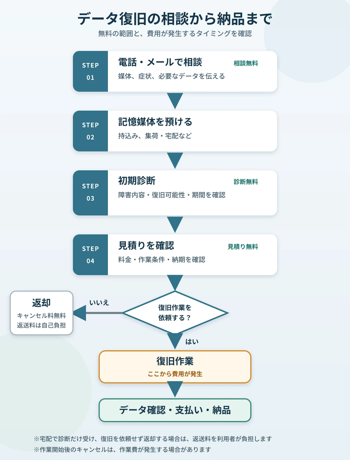 データ復旧の相談、無料診断、見積り、復旧作業、支払い・納品までの流れ