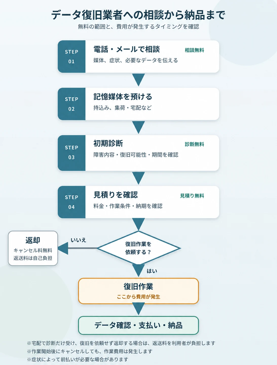 デジタルデータリカバリーへの相談、初期診断、見積り、復旧作業、支払い・納品までの流れ