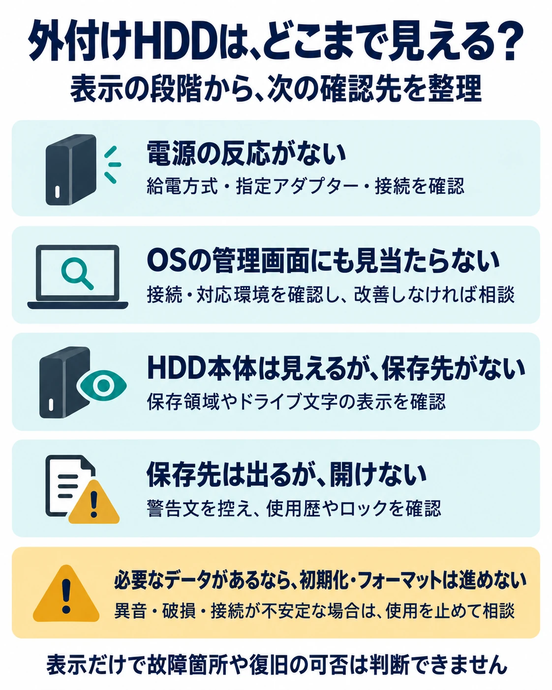電源・OS管理画面・保存領域・ファイルの表示から確認先を選び、異常時は使用を止める判断図
