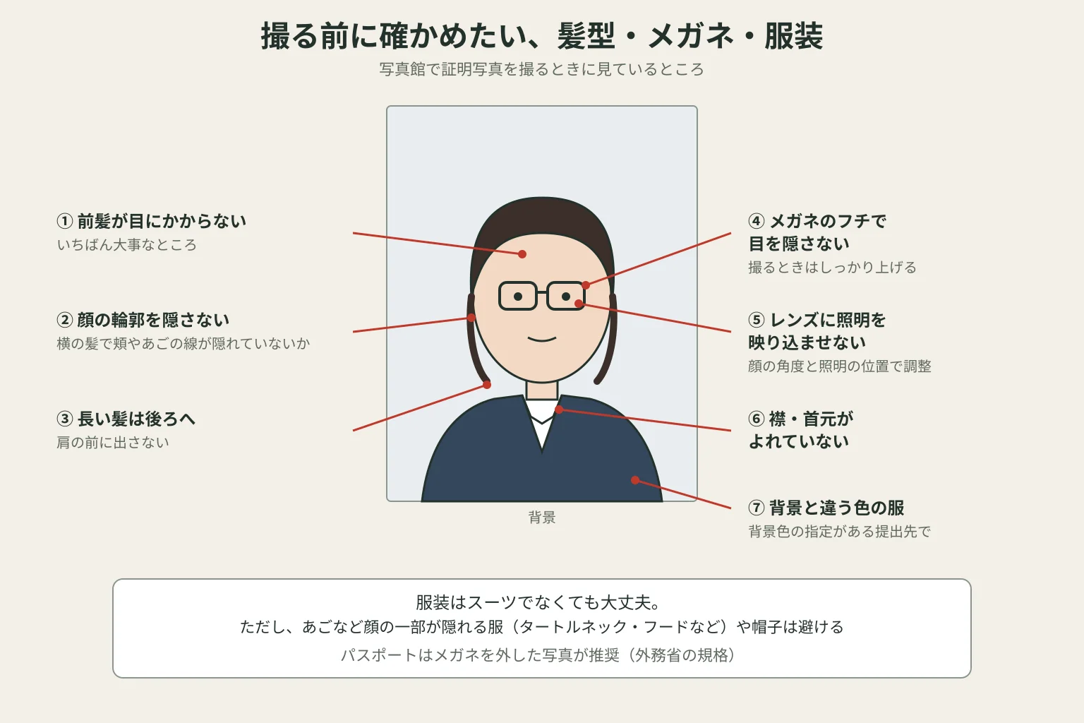 胸から上の人物の線画の周りに、前髪が目にかからない、顔の輪郭を隠さない、長い髪は後ろへ、メガネのフチで目を隠さない、レンズに照明を映り込ませない、襟や首元がよれていない、背景と違う色の服、の7つの確認点を示した図