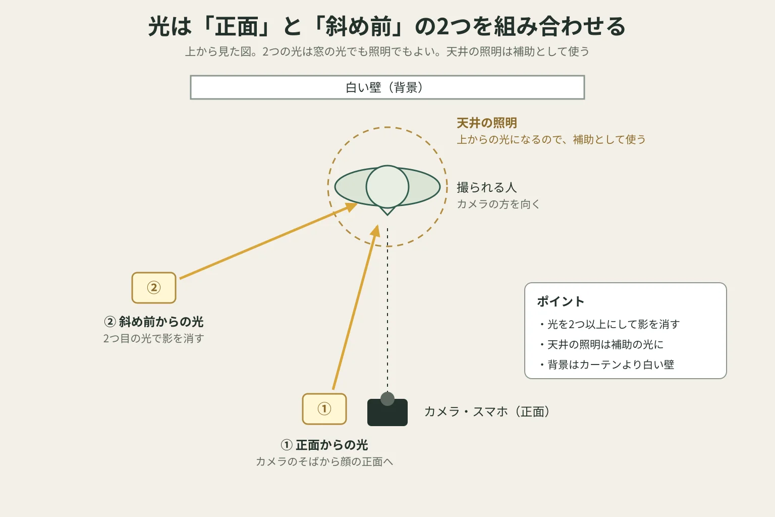 上から見た図。白い壁の前に撮られる人が立ち、正面にカメラ。カメラのそばに正面からの光、斜め前に2つ目の光を置き、天井の照明は補助の光として使う配置