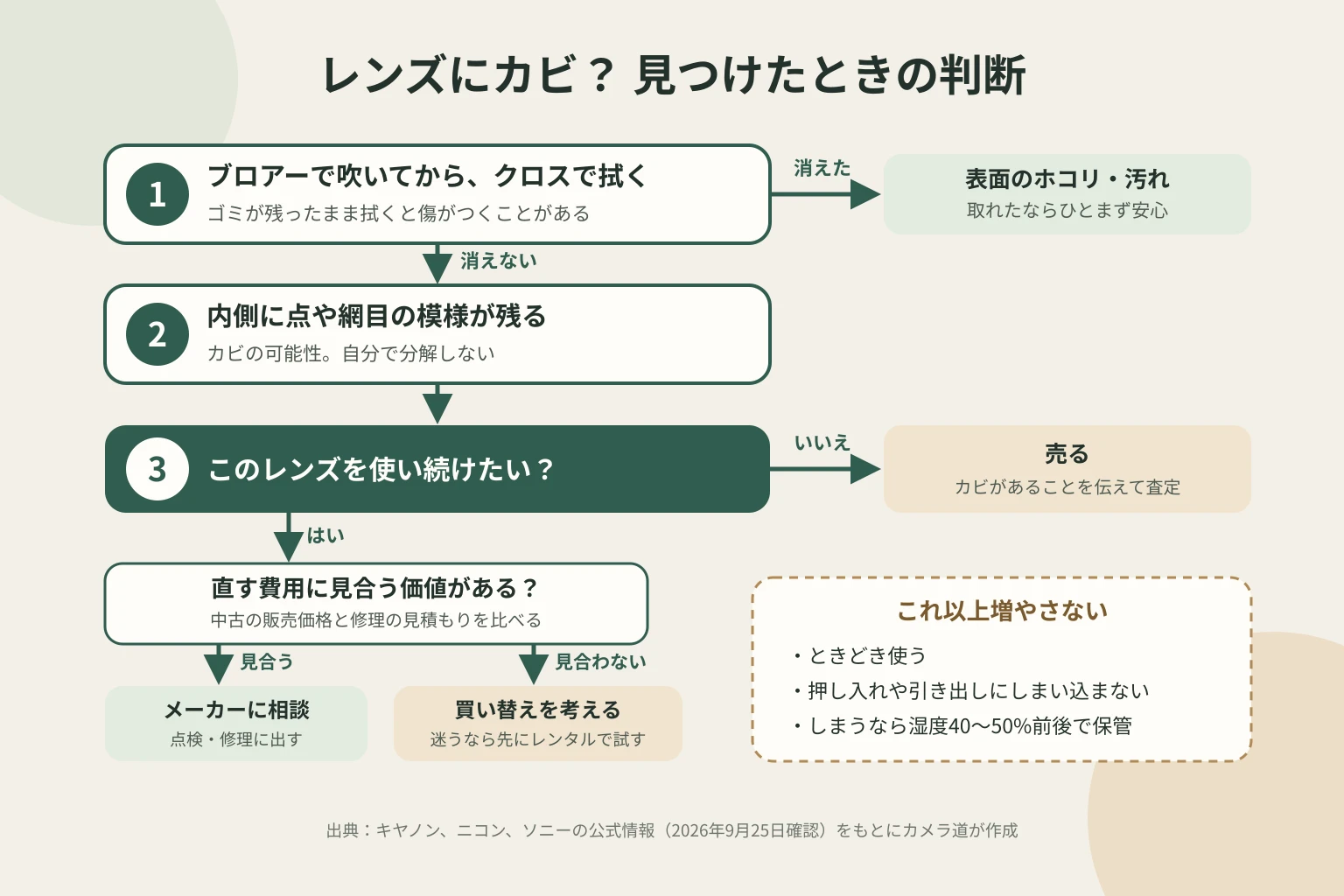 レンズにカビのようなものを見つけたときの判断の流れ。ブロアーで吹いてからクロスで拭き、消えれば表面のホコリや汚れ。内側に点や網目の模様が残ればカビの可能性があるので分解しない。使い続けたいレンズで直す費用に見合うならメーカーに相談し、見合わなければ買い替えを考える。もう使わないならカビがあることを伝えて売る。予防は、ときどき使う、しまい込まない、しまうなら湿度40〜50%前後で保管する