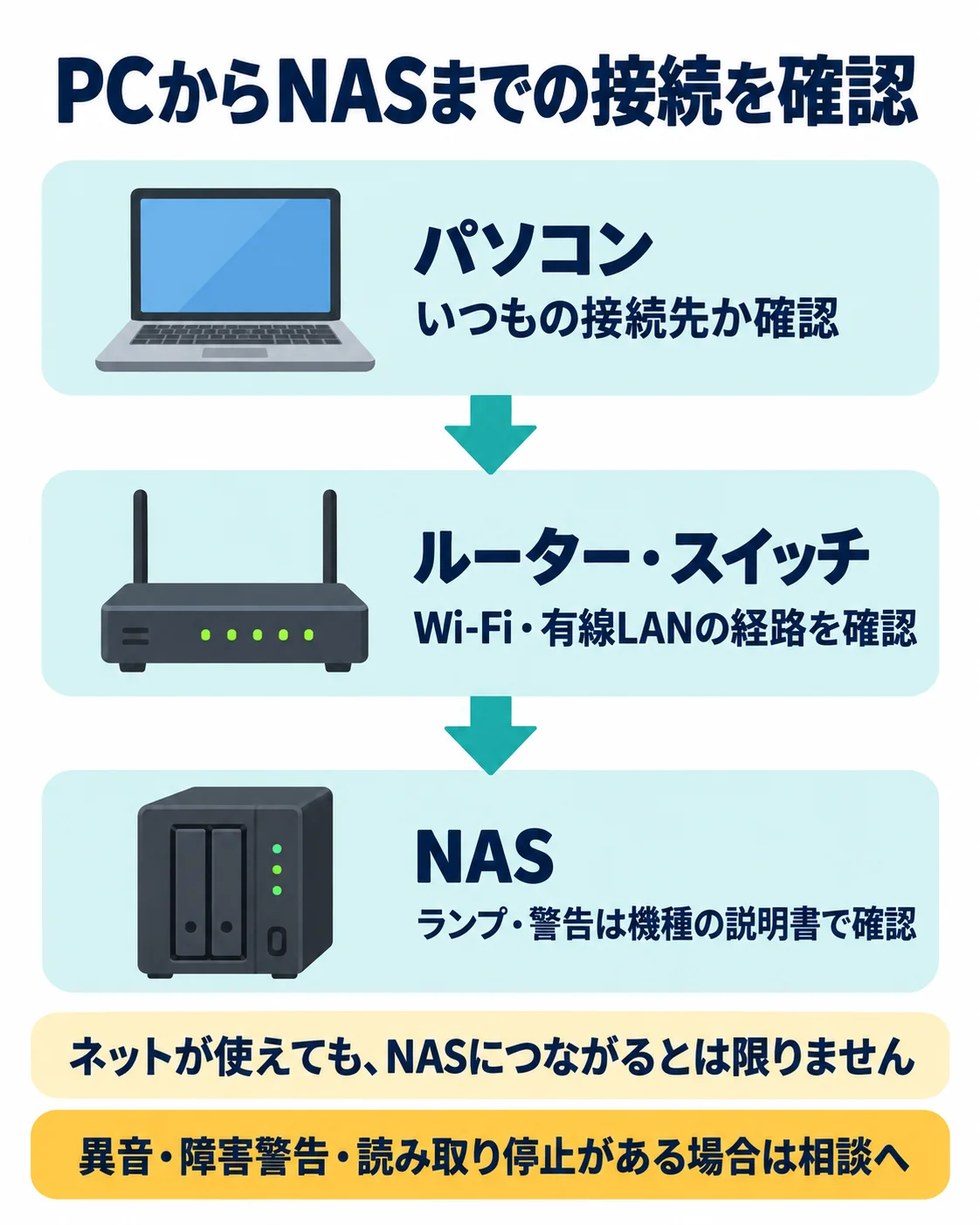パソコンからルーター・スイッチを経由してNASにつながる経路と確認点