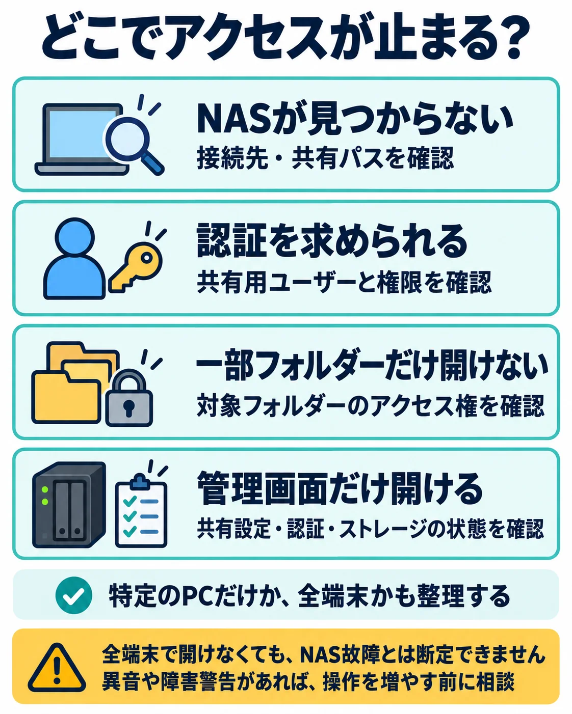 NASの表示・認証・共有フォルダー・管理画面のどこでアクセスが止まるかを整理した図