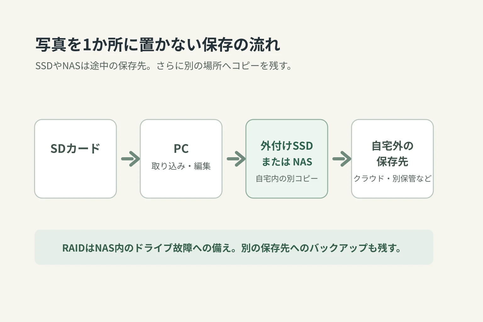 SDカードからPC、外付けSSDまたはNAS、自宅外の保存先へ写真を複数コピーする流れ