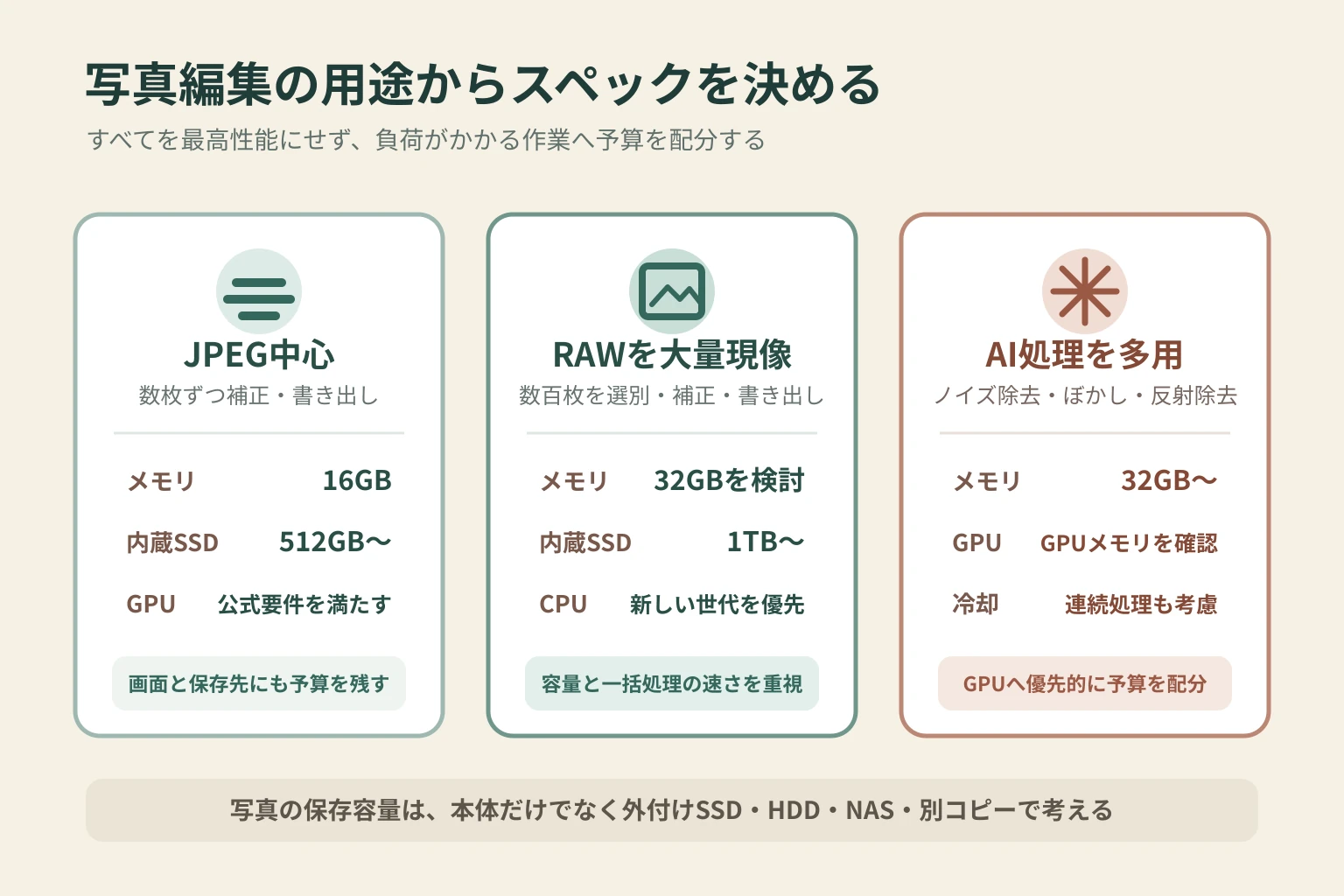 JPEG中心・RAW大量現像・AI処理の3用途から写真編集用パソコンのスペックを決める目安