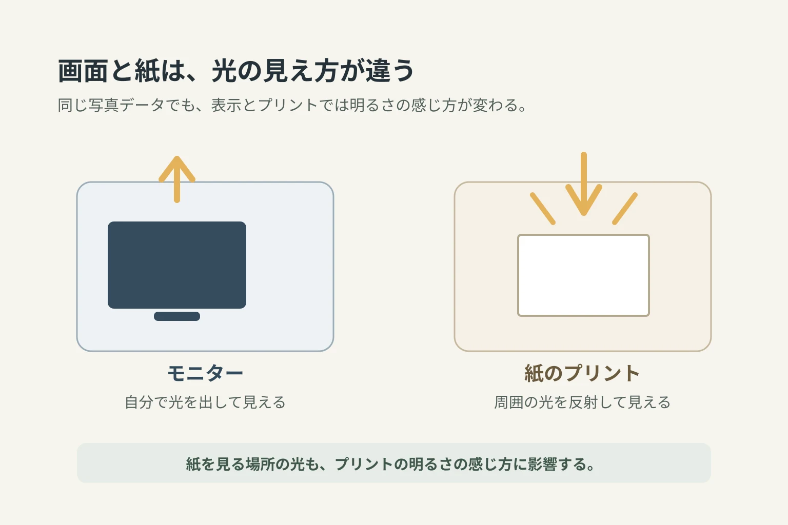 モニターは自分で光を出し、紙は周囲の光を反射して見える違いを示す図
