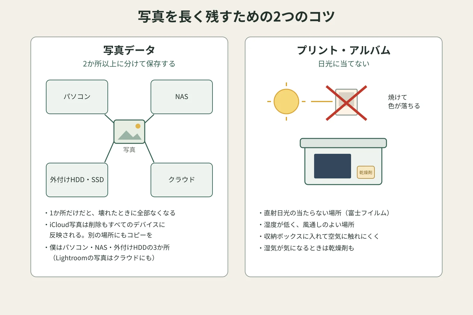 写真の保存方法をまとめた図。写真データはパソコン・NAS・外付けHDD・クラウドのように2か所以上に分けて保存する。プリントとアルバムは直射日光を避け、湿度が低く風通しのよい場所に、収納ボックスに入れてしまう