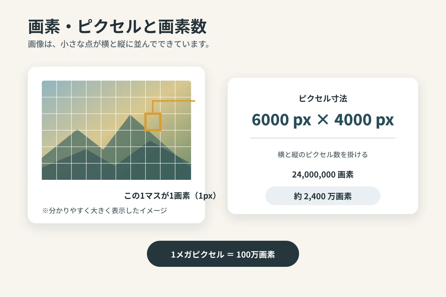 小さな正方形の集合から1画素と画像全体の横幅・縦幅を示す図