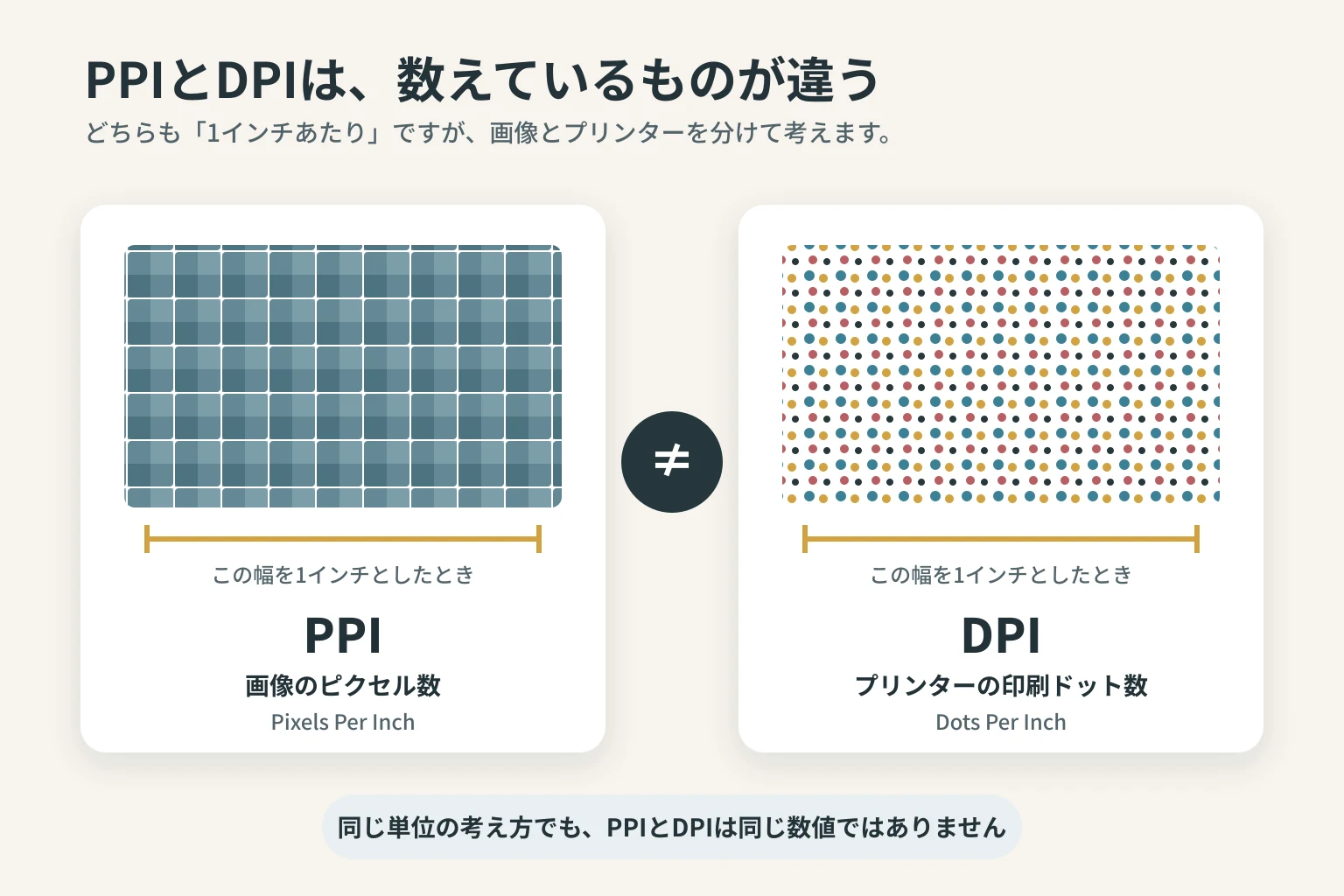 画像のピクセル密度PPIとプリンターのドット密度DPIを分けて示す図