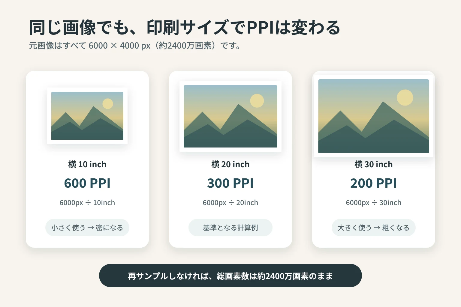 同じ6000×4000ピクセルの写真を3種類の印刷サイズに配置しPPIの変化を示す図