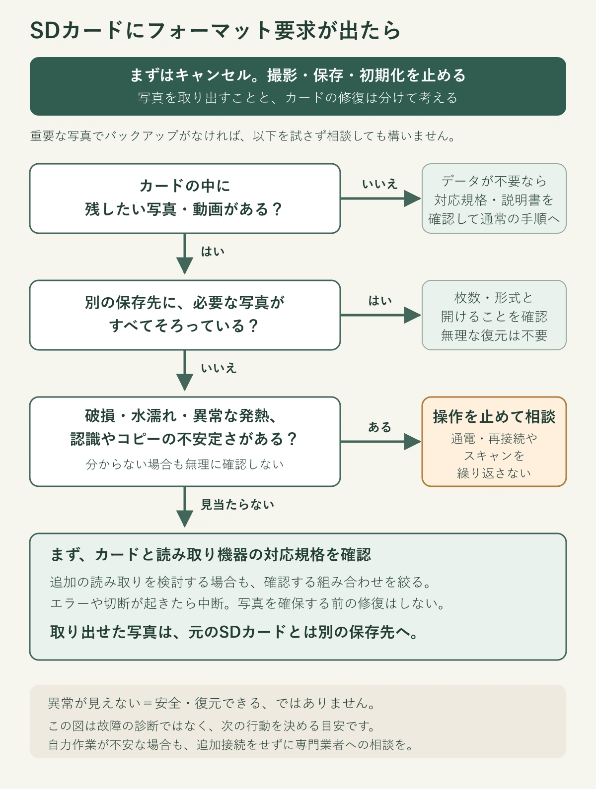 フォーマット要求が出たSDカードについて、写真の必要性・バックアップ・異常の有無で次の行動を選ぶ判断フロー