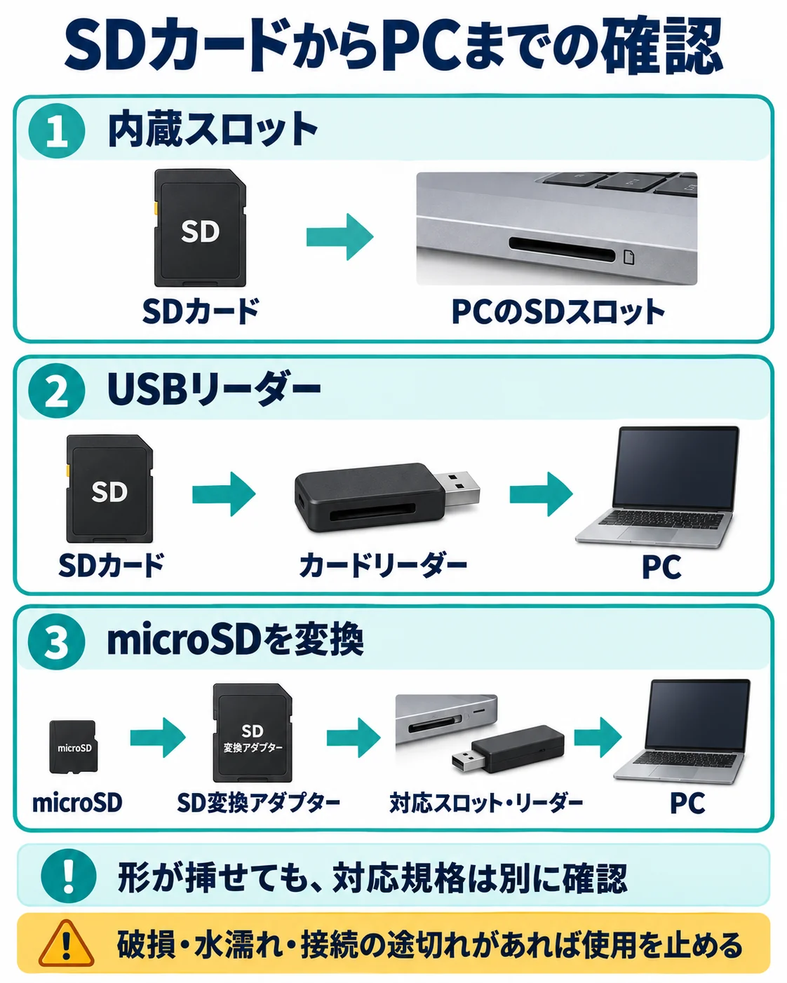 内蔵スロット・USBリーダー・microSD変換アダプターの読み取り経路と注意点