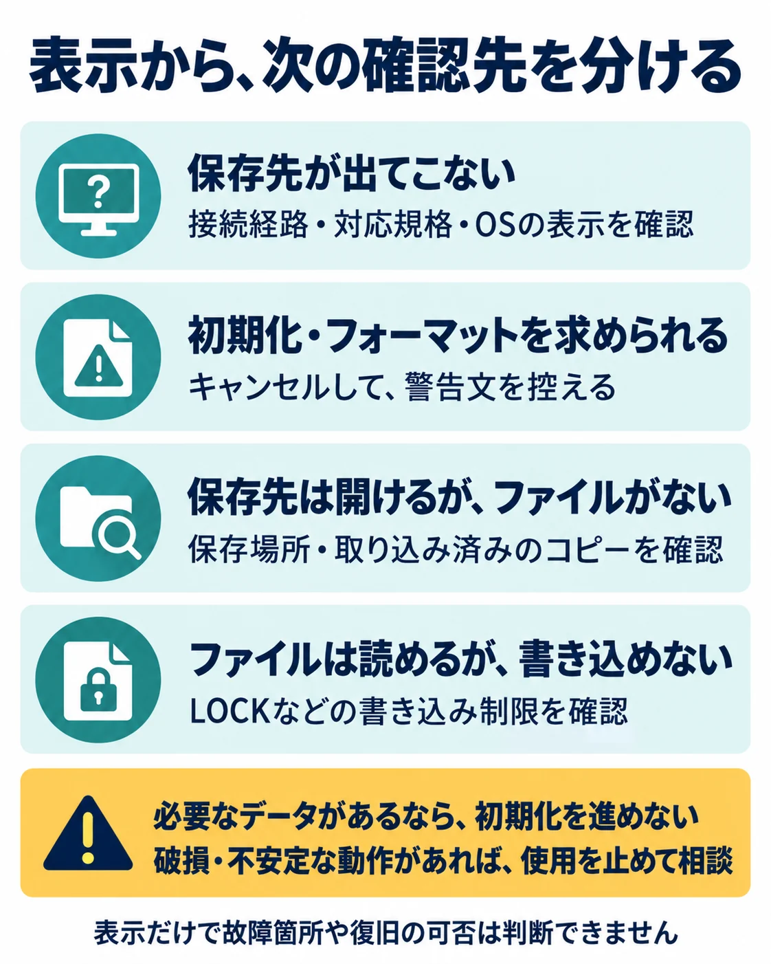 保存先・警告・ファイル・書き込みの状態別に確認する場所を整理した説明図