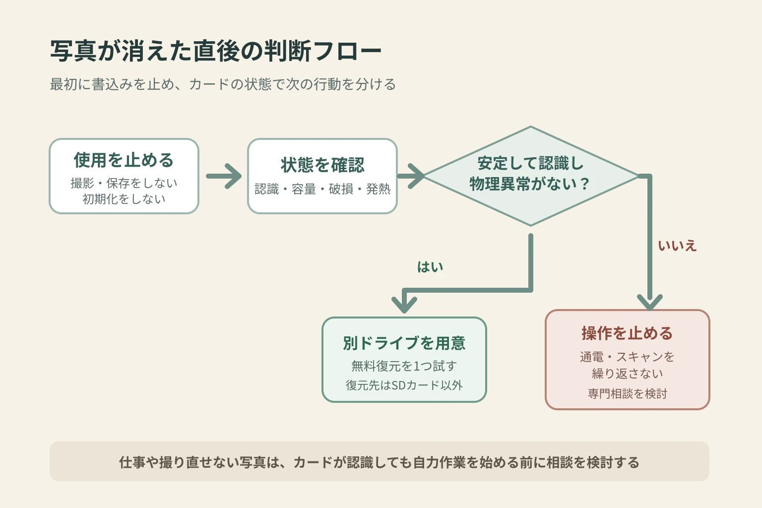 写真が消えた直後にSDカードの使用を止め、状態に応じて無料復元または専門相談を選ぶ流れ
