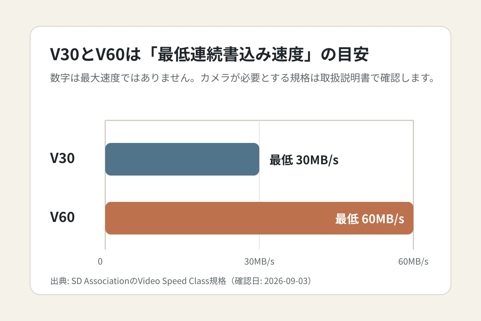 V30は最低30MB/s、V60は最低60MB/sの連続書込み速度を示す比較図
