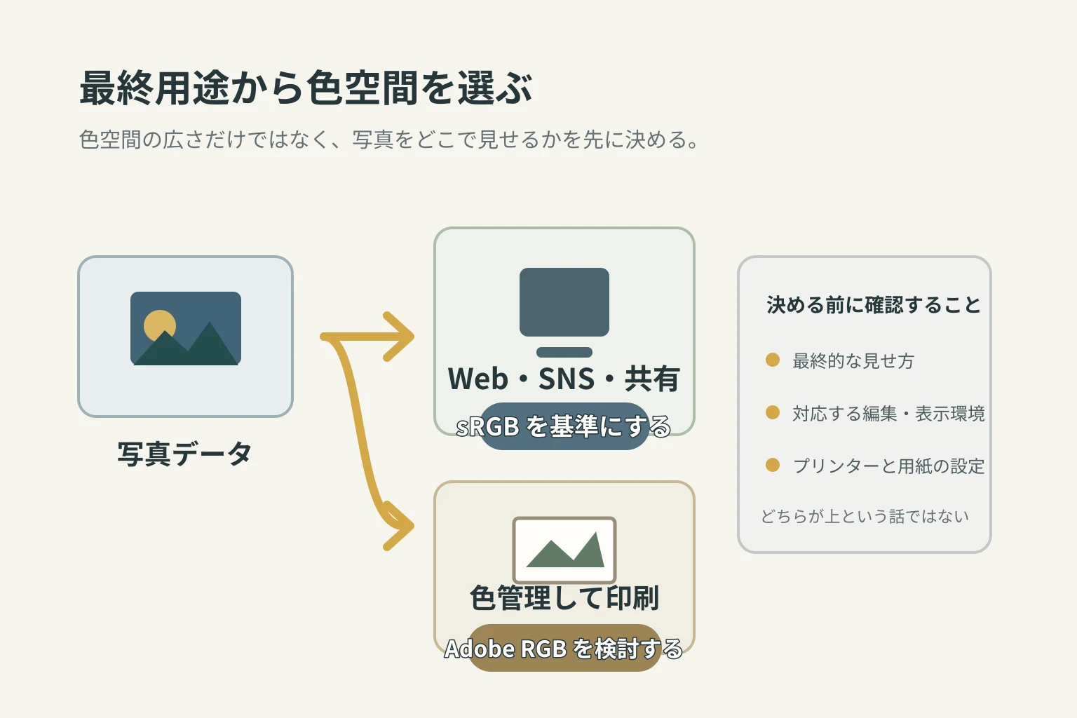写真の最終用途がWebやSNSならsRGB、色管理した印刷ならAdobe RGBを検討する判断図