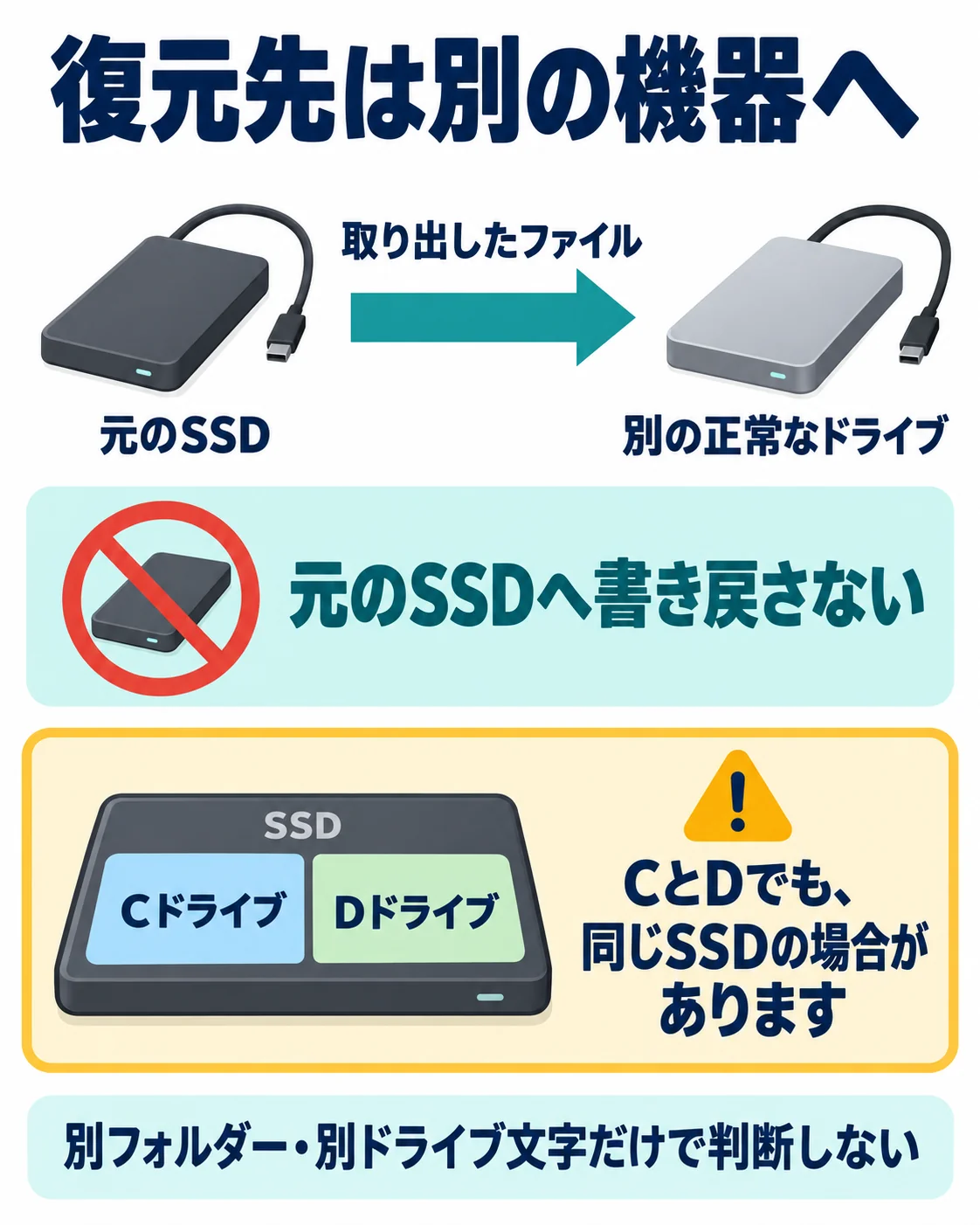 復元先を別の物理的なドライブにし、同じSSDのCとDを区別する図