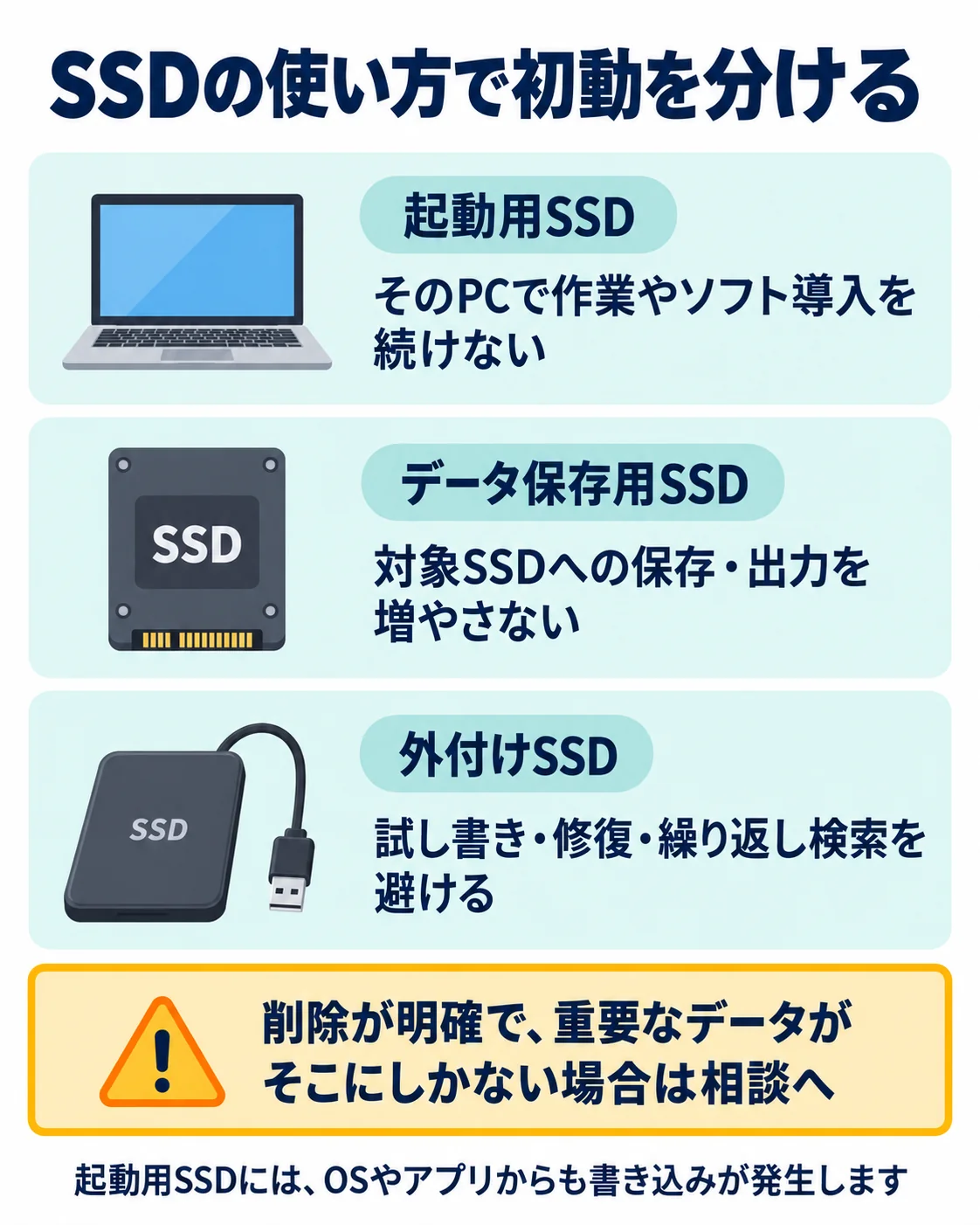 起動用・データ保存用・外付けSSDでデータ消失後の注意点の違いを整理した図