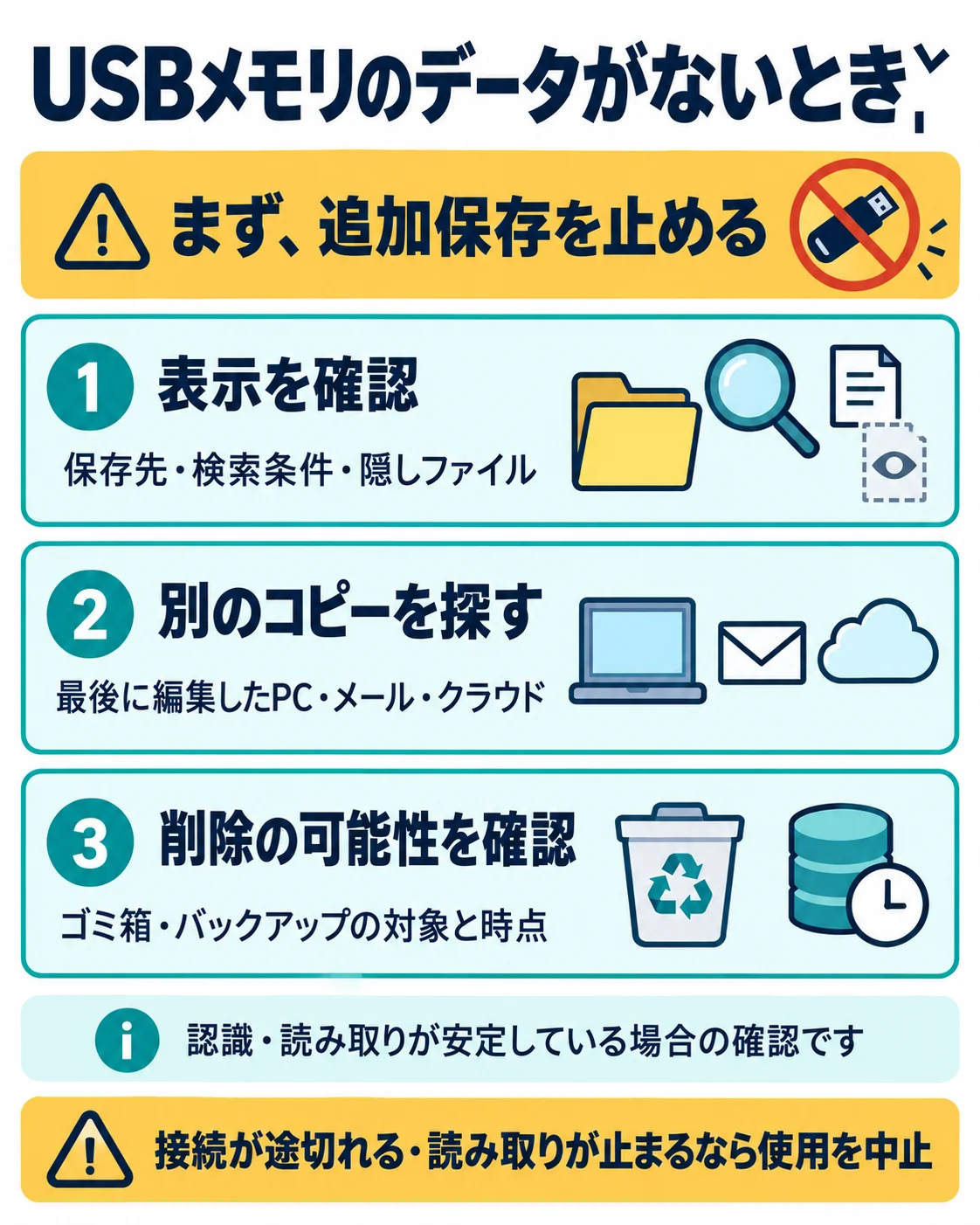 追加保存を止め、表示・別のコピー・削除の可能性を確認する順番