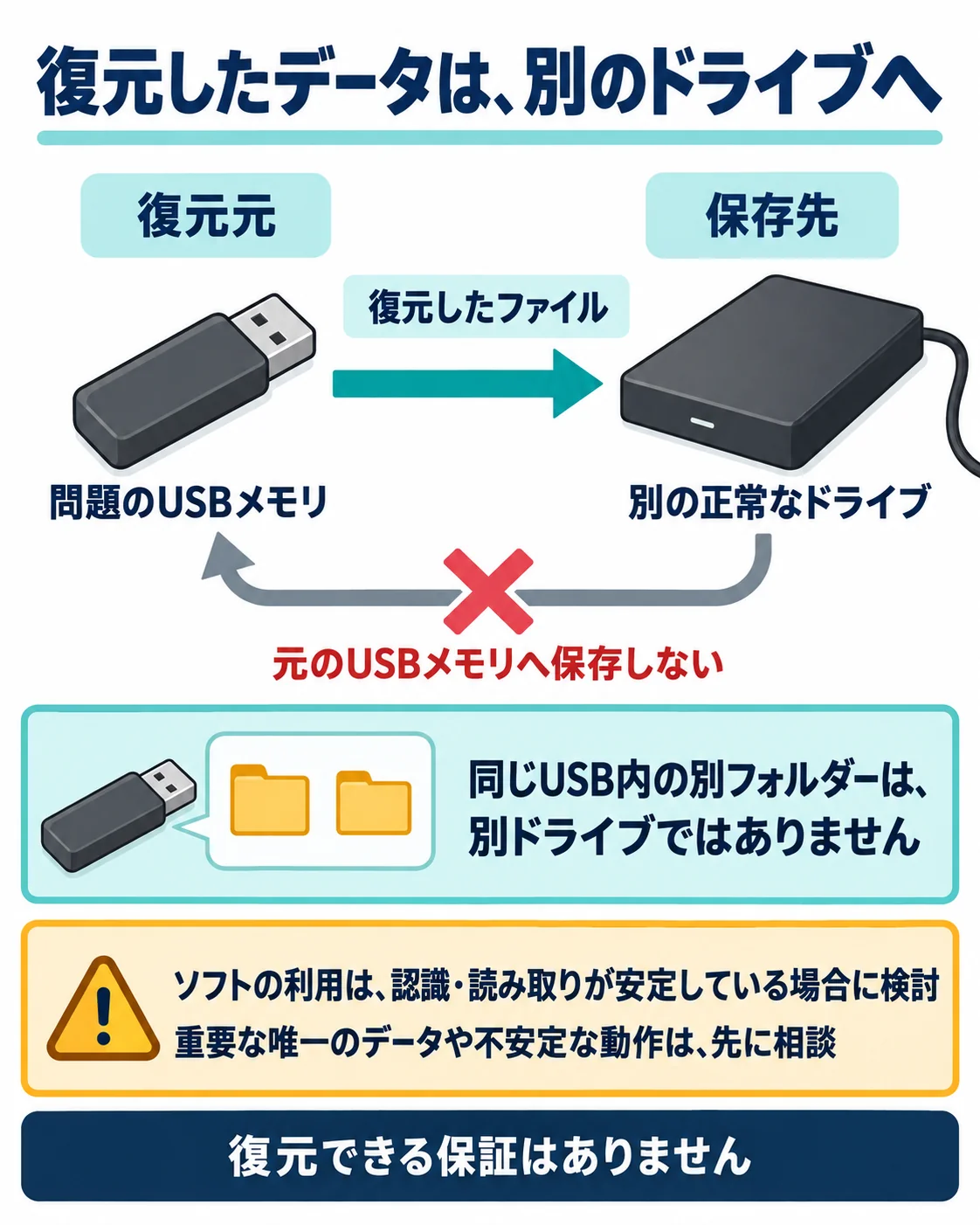 復元したファイルを元のUSBメモリではなく別の正常なドライブへ保存する説明図