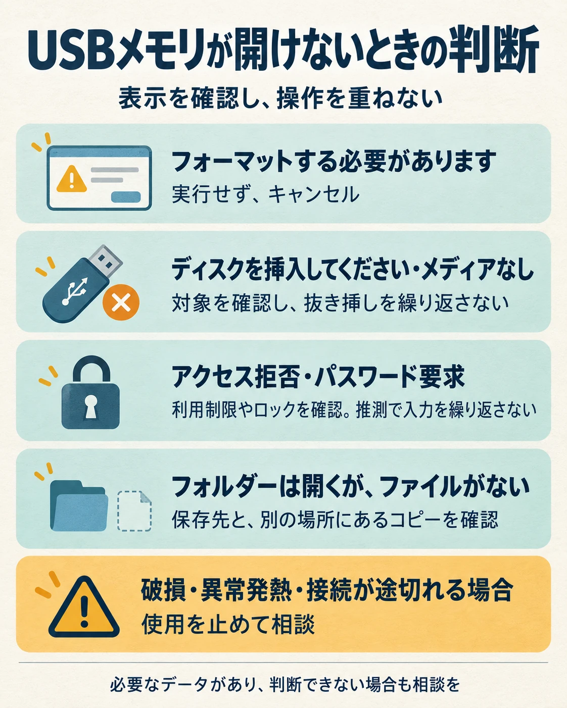 USBメモリの警告表示ごとの対応と、破損・異常発熱・接続が途切れる場合は使用を止めてデータ復旧業者へ相談する判断をまとめた図