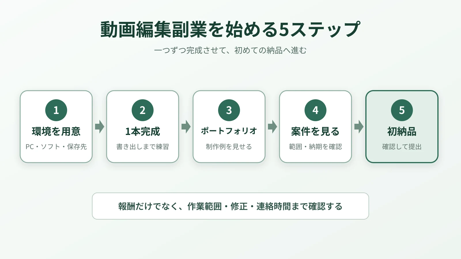動画編集の副業を始めるための環境準備から初納品までの5ステップ