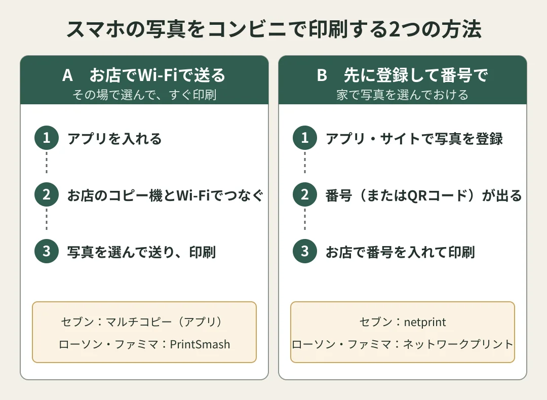 スマホの写真をコンビニで印刷する2つの方法の図。A お店でWi-Fiで送る：アプリを入れる、お店のコピー機とWi-Fiでつなぐ、写真を選んで送り印刷。セブン-イレブンはマルチコピーのアプリ、ローソン・ファミリーマートはPrintSmash。B 先に登録して番号で：アプリやサイトで写真を登録、番号かQRコードが出る、お店で番号を入れて印刷。セブン-イレブンはnetprint、ローソン・ファミリーマートはネットワークプリント