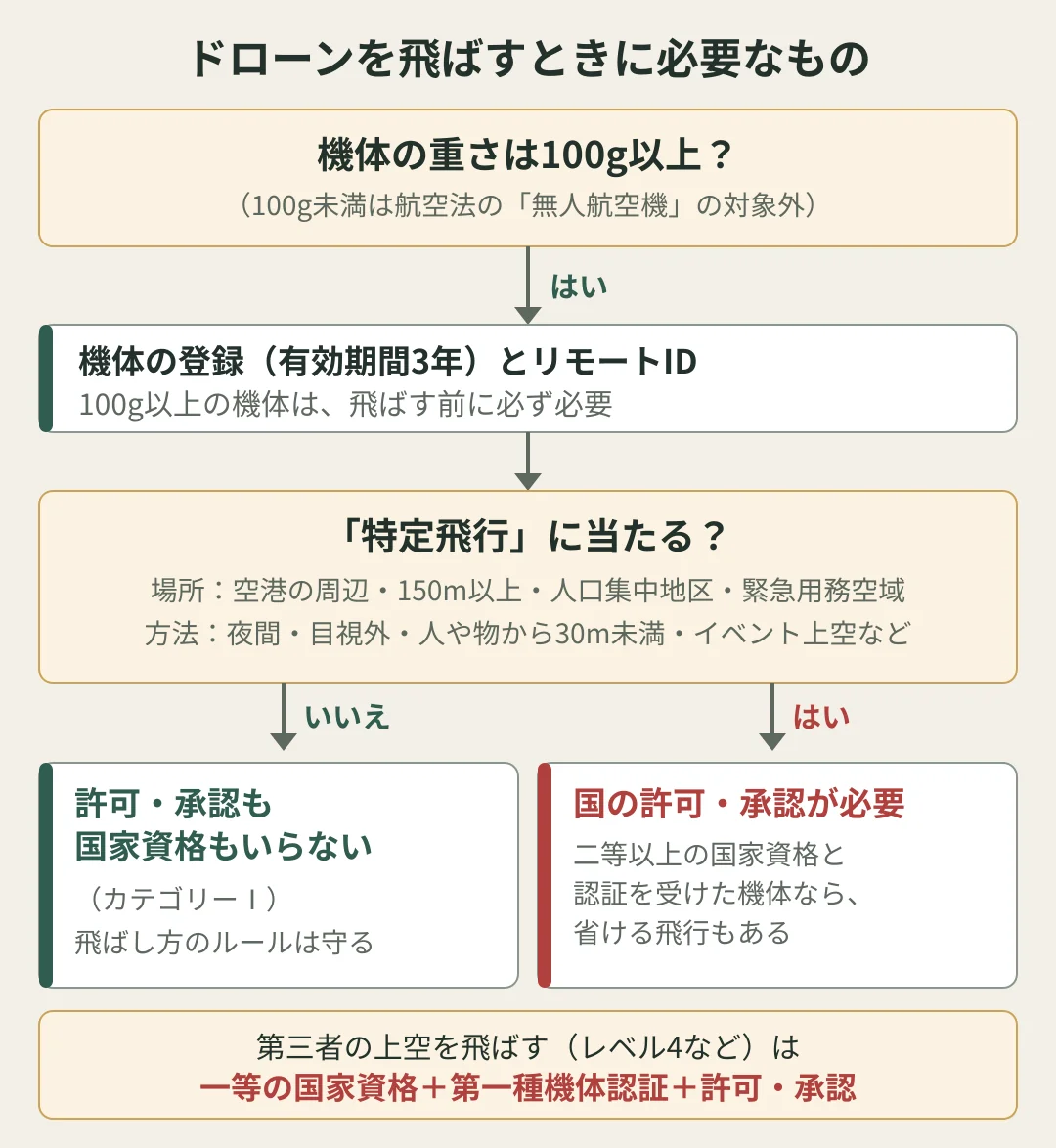 ドローンを飛ばすときに必要なものの流れ図。機体が100g以上なら、機体の登録（有効期間3年）とリモートIDが必要。100g未満は航空法の無人航空機の対象外。次に特定飛行（空港の周辺、150m以上、人口集中地区、緊急用務空域、夜間、目視外、人や物から30m未満、イベント上空など）に当たるかどうか。当たらなければ許可・承認も国家資格もいらない。当たれば国の許可・承認が必要で、二等以上の国家資格と認証を受けた機体なら省ける飛行もある。第三者の上空を飛ばすレベル4などは、一等の国家資格、第一種機体認証、許可・承認が必要