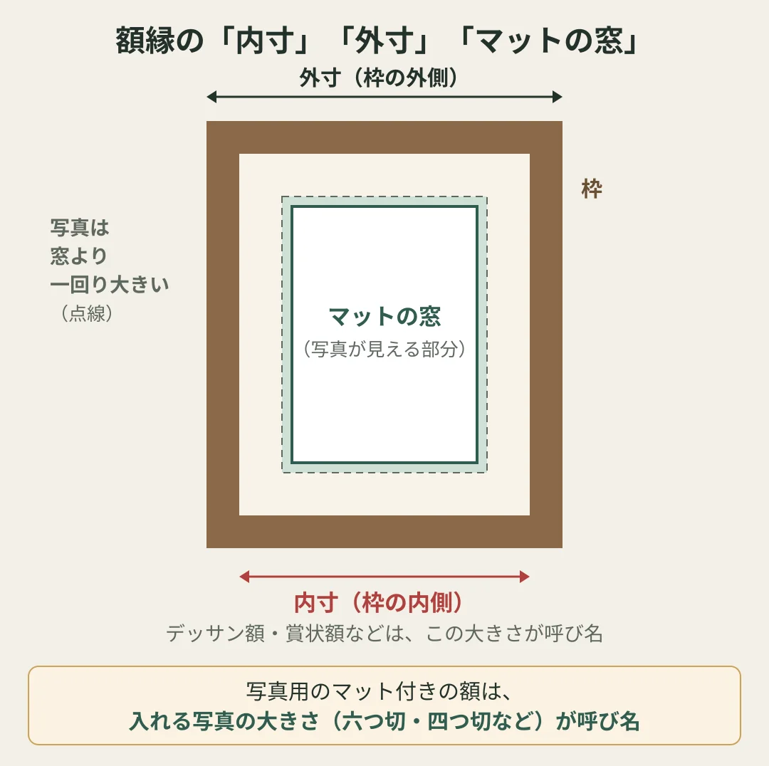 額縁の内寸、外寸、マットの窓を示した図。外寸は枠の外側の大きさ。内寸は枠の内側の大きさで、デッサン額や賞状額などはこの大きさが呼び名。マットの窓は写真が見える部分で、写真は窓より一回り大きい(点線)。写真用のマット付きの額は、入れる写真の大きさ(六つ切・四つ切など)が呼び名