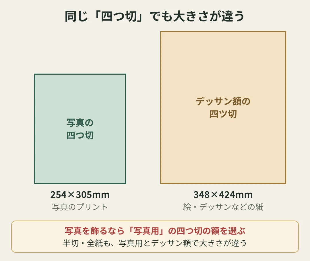 同じ四つ切でも大きさが違うことを、縮尺をそろえて示した図。写真の四つ切は254×305mm、デッサン額の四ツ切は348×424mm。写真を飾るなら写真用の四つ切の額を選ぶ。半切・全紙も、写真用とデッサン額で大きさが違う