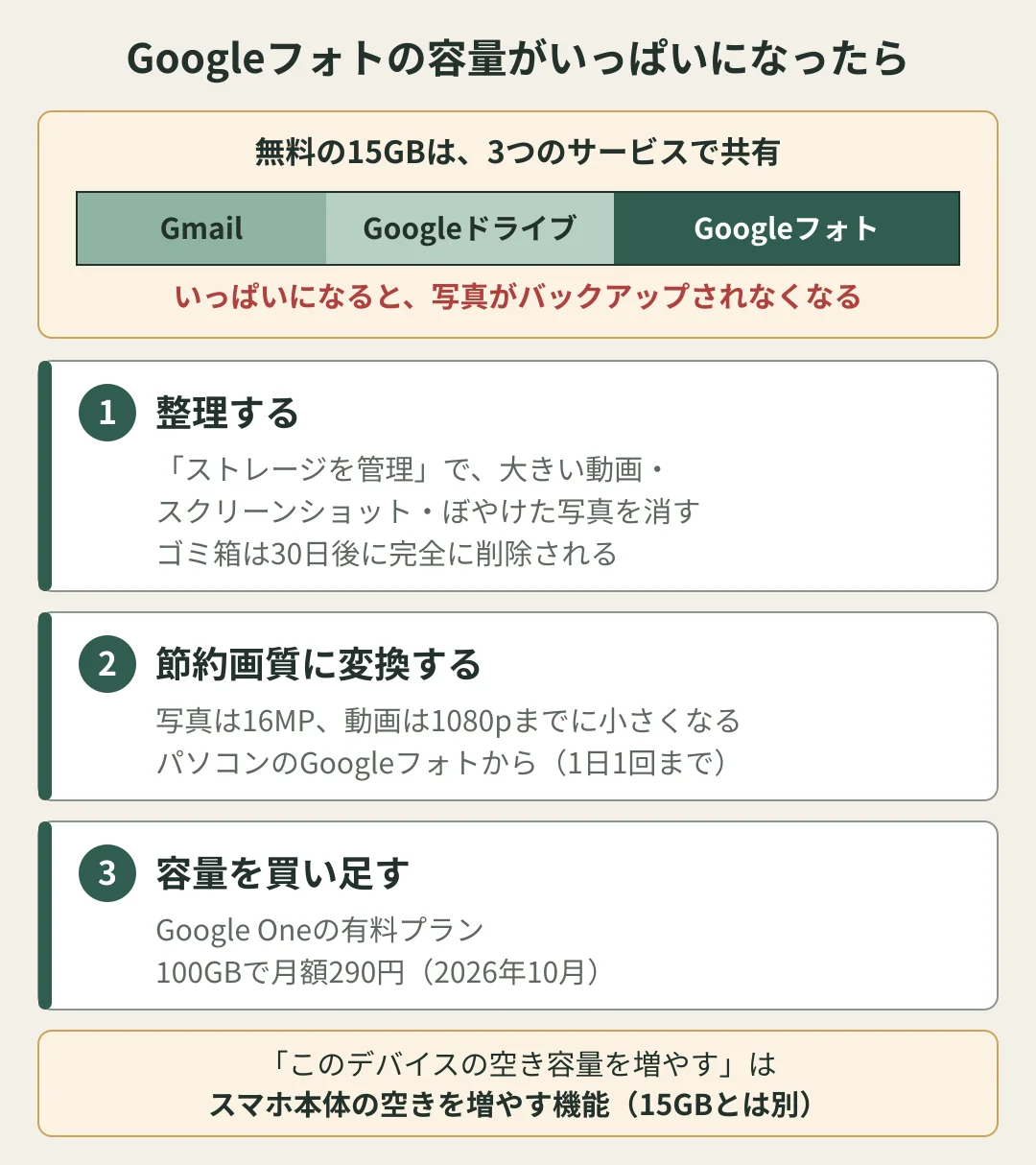 Googleフォトの容量がいっぱいになったときの図。無料の15GBはGmail、Googleドライブ、Googleフォトの3つで共有し、いっぱいになると写真がバックアップされなくなる。1 整理する：ストレージを管理で大きい動画、スクリーンショット、ぼやけた写真を消す。ゴミ箱は30日後に完全に削除される。2 節約画質に変換する：写真は16MP、動画は1080pまでに小さくなる。パソコンのGoogleフォトから1日1回まで。3 容量を買い足す：Google Oneの有料プラン、100GBで月額290円（2026年10月）。このデバイスの空き容量を増やすは、スマホ本体の空きを増やす機能で15GBとは別