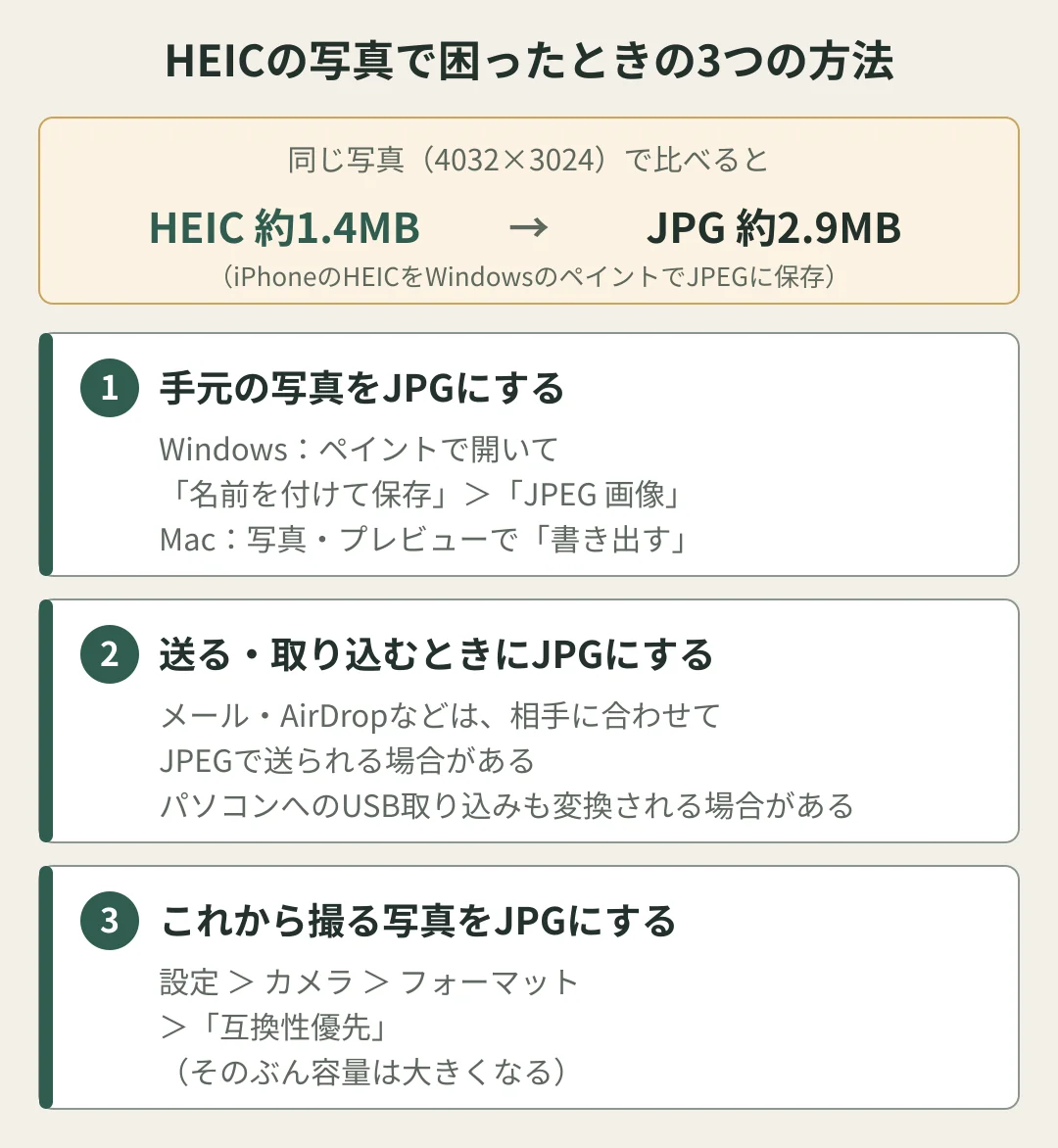HEICの写真で困ったときの3つの方法の図。同じ写真（4032×3024）で比べると、HEICは約1.4MB、ペイントでJPEGに保存すると約2.9MB。1 手元の写真をJPGにする：Windowsはペイントで名前を付けて保存からJPEG画像、Macは写真・プレビューで書き出す。2 送る・取り込むときにJPGにする：メールやAirDropは相手に合わせてJPEGで送られる場合がある。3 これから撮る写真をJPGにする：設定、カメラ、フォーマットで互換性優先