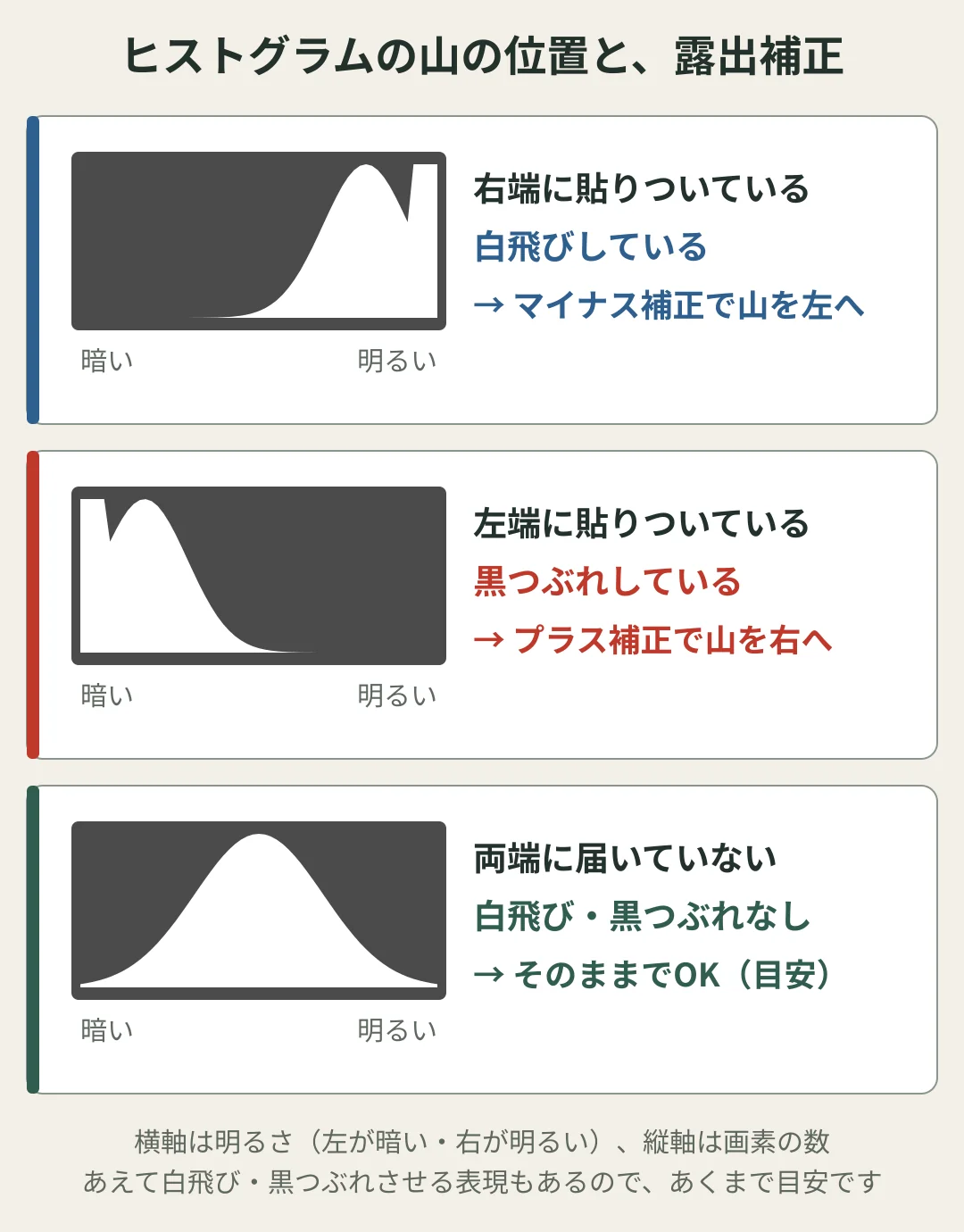 ヒストグラムの山の位置と露出補正の図。山が右端に貼りついていると白飛びしているので、マイナス補正で山を左へ動かす。左端に貼りついていると黒つぶれしているので、プラス補正で山を右へ動かす。両端に届いていなければ白飛び・黒つぶれはなく、そのままでよい(目安)