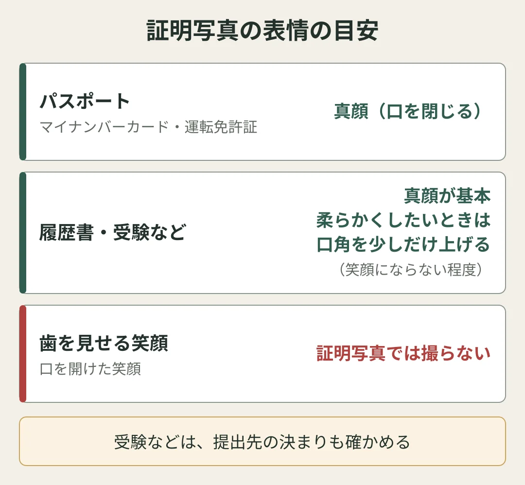 証明写真の表情の目安の図。パスポート・マイナンバーカード・運転免許証は真顔（口を閉じる）。履歴書・受験などは真顔が基本で、柔らかくしたいときは口角を少しだけ上げる（笑顔にならない程度）。歯を見せる笑顔や口を開けた笑顔は、証明写真では撮らない。受験などは提出先の決まりも確かめる