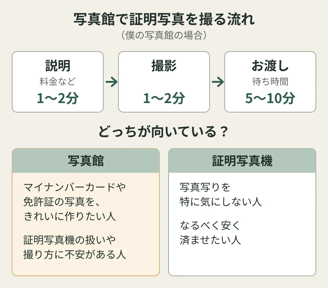 写真館で証明写真を撮るときの流れの図（僕の写真館の場合）。料金などの説明が1〜2分、撮影が1〜2分、5〜10分待ってもらってお渡し。写真館と証明写真機のどちらが向いているかの目安：きれいな写真で作りたい人、証明写真機の扱いや撮り方に不安がある人は写真館。写真写りを特に気にしない人、なるべく安く済ませたい人は証明写真機