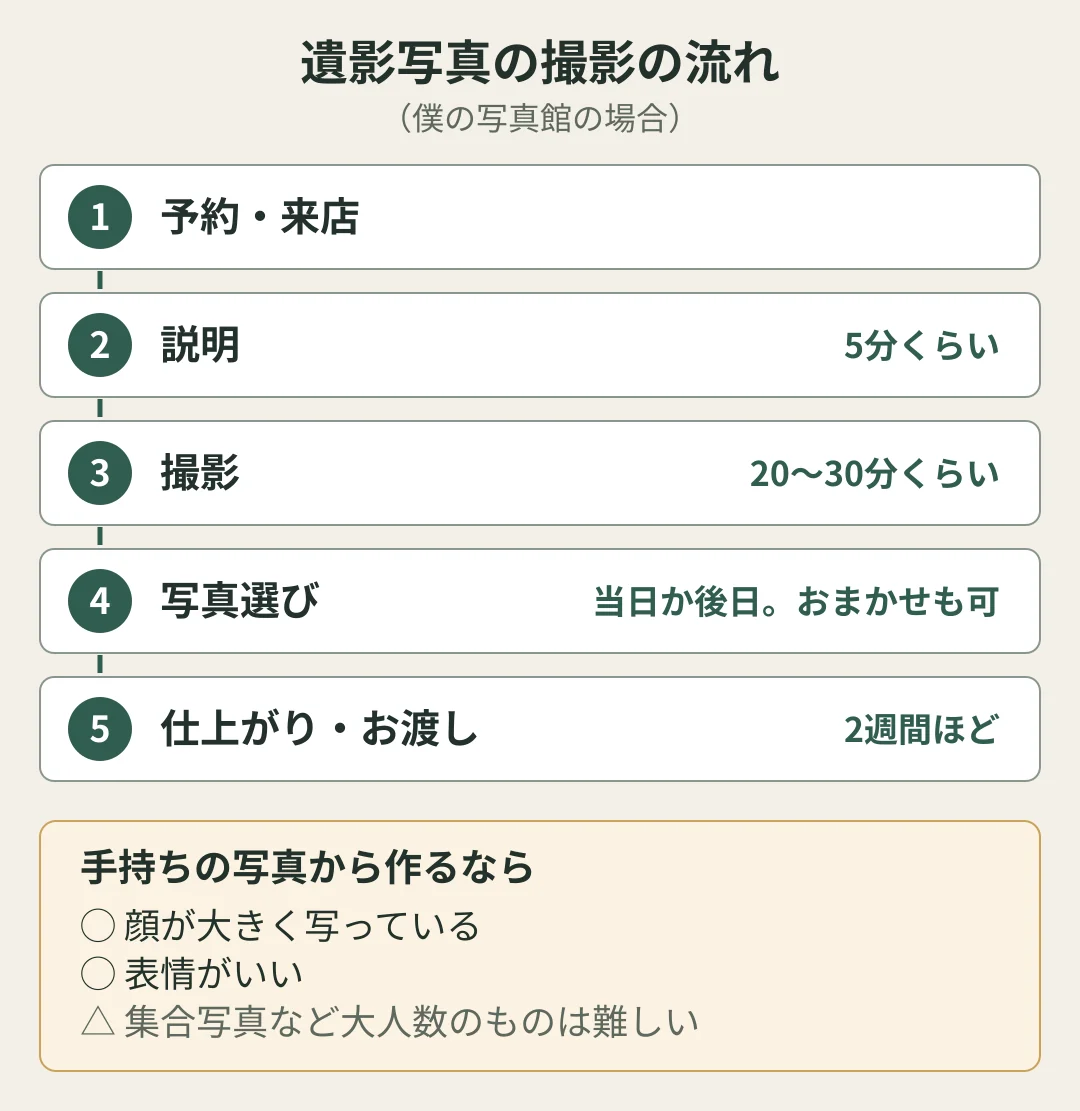 写真館での遺影写真の撮影の流れの図(僕の写真館の場合)。予約、来店、説明(5分くらい)、撮影(20〜30分くらい)、写真選び(要望があれば当日か後日。おまかせならお店が選ぶ)、2週間ほどで仕上がり、お渡し。手持ちの写真から作るなら、顔が大きく写っていて表情がいいものが向いている。集合写真など大人数のものは難しい