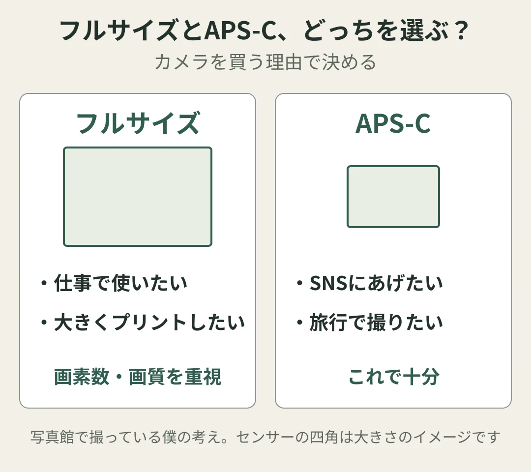 フルサイズとAPS-Cの選び方の図。仕事で使いたい、大きくプリントしたいなら画素数・画質を重視してフルサイズ。SNSにあげたい、旅行で撮りたいならAPS-Cで十分。写真館で撮っている筆者の考え