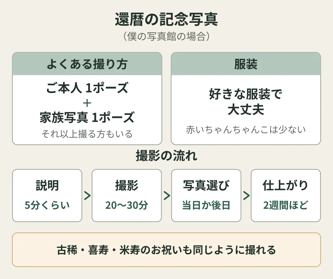 還暦の記念写真の撮り方と流れの図（僕の写真館の場合）。家族も一緒に来ることが多く、ご本人1ポーズと家族写真1ポーズが多い（それ以上撮る方もいる）。服装は好きなもので、赤いちゃんちゃんこはあまりいない。流れは、予約・来店、説明（5分くらい）、撮影（20〜30分くらい）、写真選び（当日か後日。おまかせも可）、2週間ほどで仕上がり