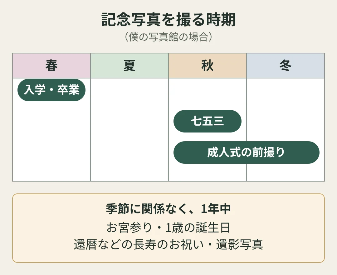記念写真を撮る時期の図（僕の写真館の場合）。春は入学・卒業、秋は七五三、秋から冬は成人式の前撮り。お宮参り、1歳の誕生日、還暦などの長寿のお祝い、遺影写真は季節に関係なく1年中撮れる