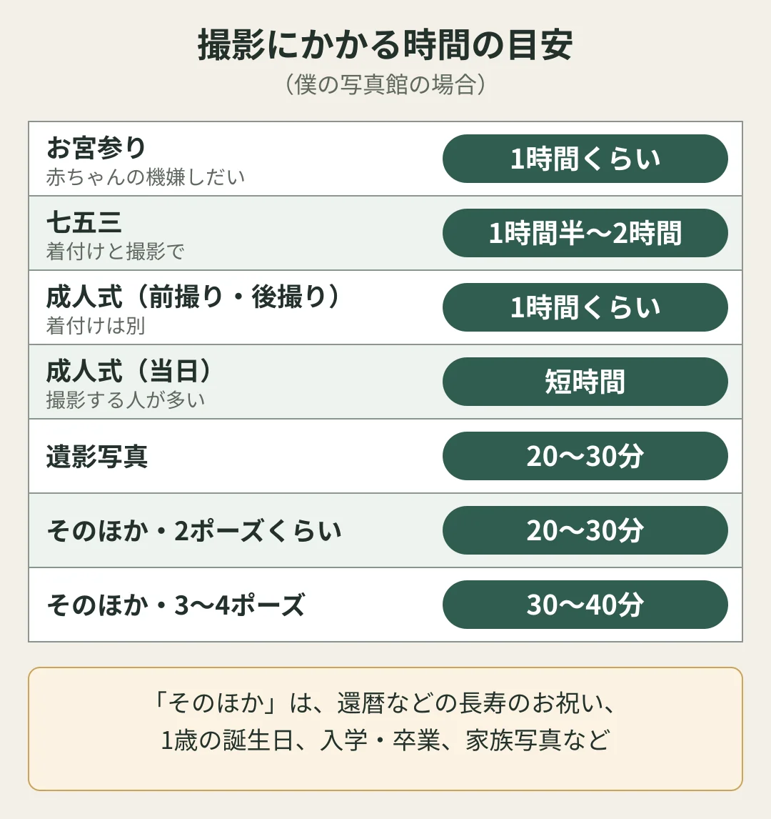 撮影にかかる時間の目安の図（僕の写真館の場合）。お宮参りは1時間くらい（赤ちゃんの機嫌しだい）、七五三は着付けと撮影で1時間半〜2時間、成人式の前撮り・後撮りは1時間くらい（着付けは別）、成人式の当日は撮影する人が多いので短時間、遺影写真は20〜30分。そのほかの記念写真（還暦などの長寿のお祝い、1歳の誕生日、入学・卒業、家族写真など）は2ポーズくらいなら20〜30分、3〜4ポーズなら30〜40分