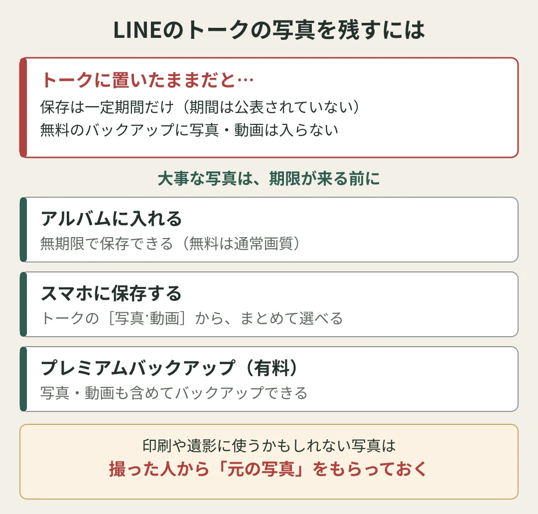 LINEのトークの写真を残すための図。トークに置いたままだと、保存は一定期間だけで期間は公表されておらず、無料のバックアップに写真・動画は入らない。大事な写真は期限が来る前に、アルバムに入れる（無期限、無料は通常画質）、スマホに保存する（トークの写真・動画からまとめて選べる）、プレミアムバックアップ（有料、写真・動画も含めてバックアップ）。印刷や遺影に使うかもしれない写真は、撮った人から元の写真をもらっておく