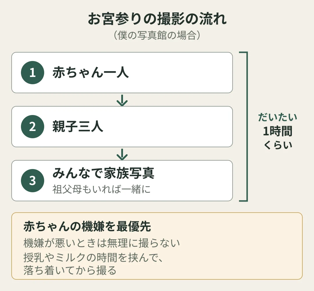 お宮参りの撮影の流れの図（僕の写真館の場合）。赤ちゃん一人、親子三人、祖父母もいればみんなで家族写真の順に撮る。撮影はだいたい1時間くらい。赤ちゃんの機嫌が悪いときは無理に撮らず、授乳やミルクの時間を挟む