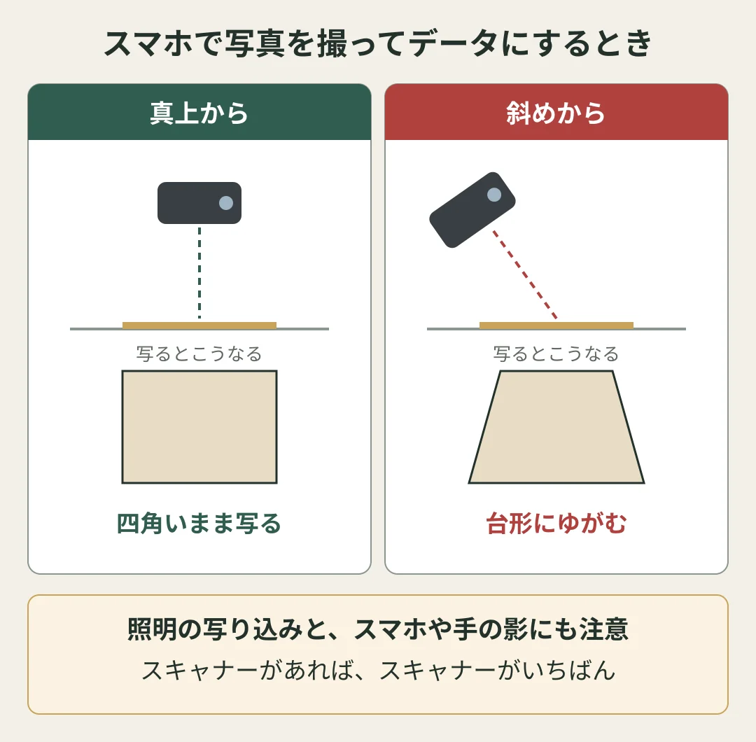 スマホで写真を撮ってデータにするときの図。真上から撮ると写真は四角いまま写り、斜めから撮ると台形にゆがむ。照明の写り込みと、スマホや手の影にも注意。スキャナーがあれば、スキャナーがいちばん
