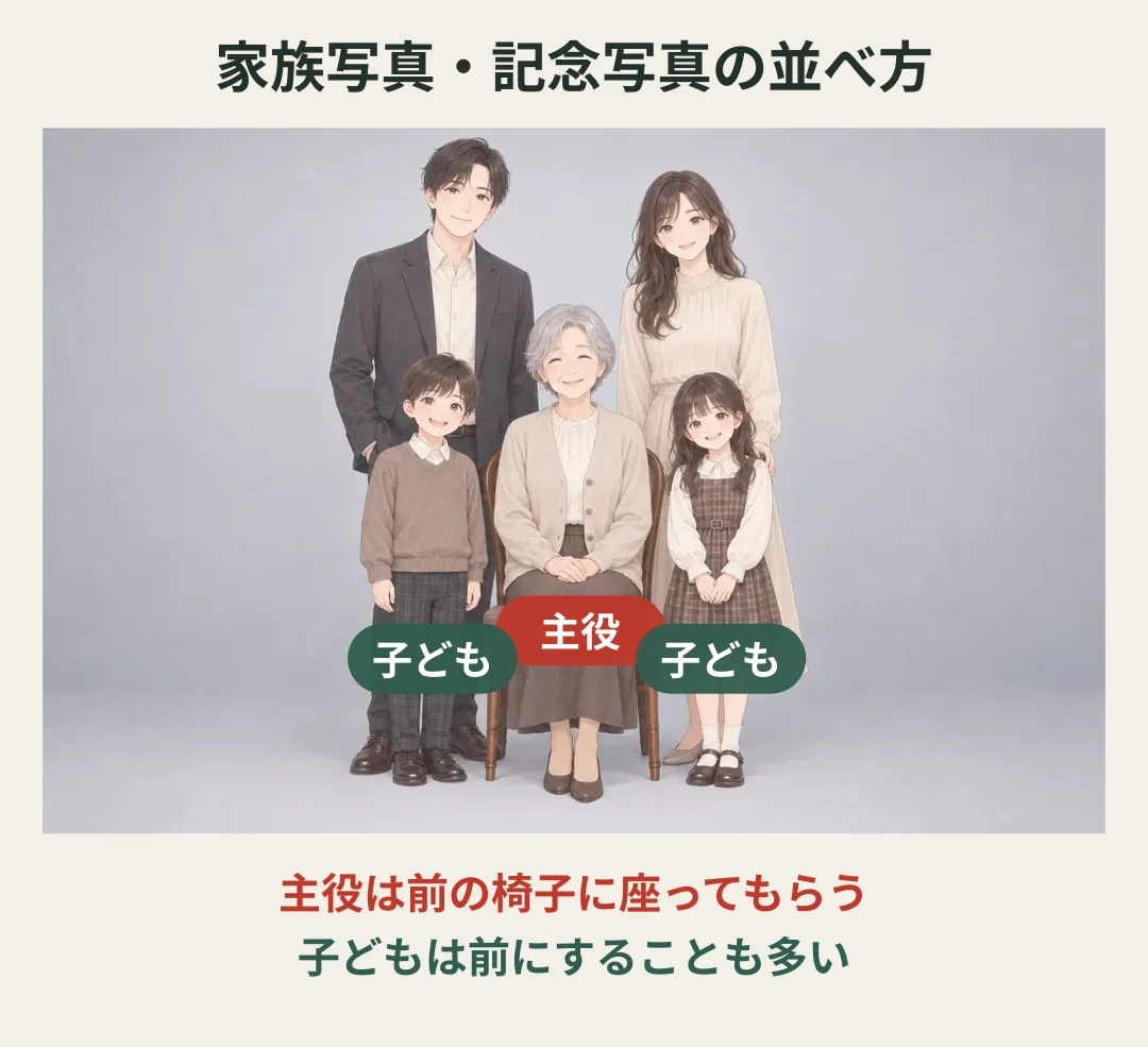 家族写真・記念写真の並べ方のイラスト。主役のおばあちゃんが前の椅子に座り、後ろに大人2人が立ち、子ども2人がおばあちゃんの両脇の前に立っている