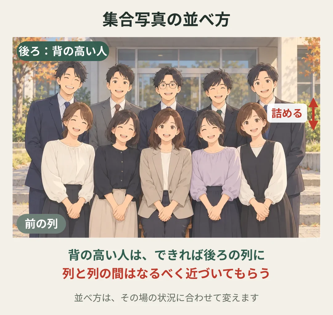 集合写真の並べ方のイラスト。背の高い人が後ろの列、背の低めの人が前の列に並び、列と列の間が詰まっていて、後ろの人の顔も全員見えている