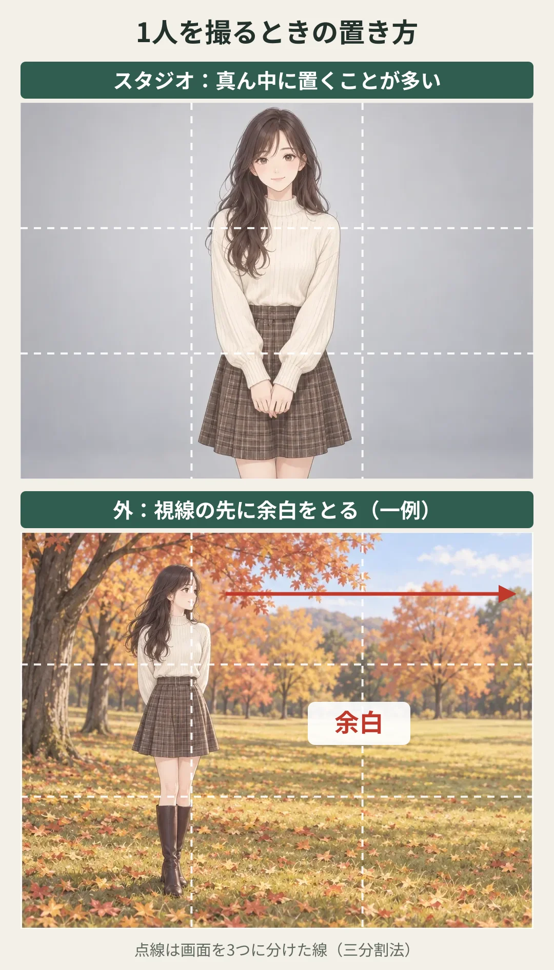 1人を撮るときの置き方のイラスト。上はスタジオで、女性が画面の真ん中に立っている。下は秋の公園で、女性が左寄りに立って右を向き、視線の先の右側に余白がある。点線は画面を3つに分けた三分割法の線